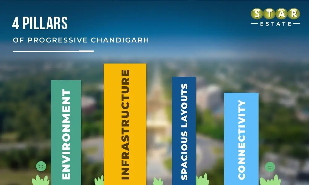 4 Pillars of Progressive Chandigarh