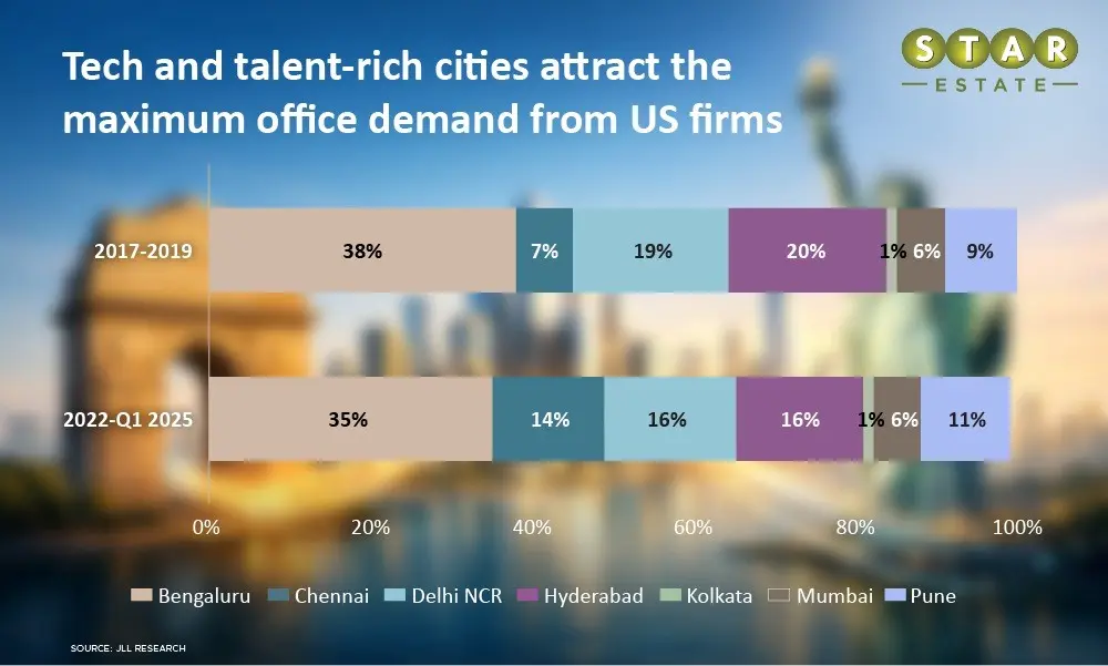 American-Investors in Real Estate in India | Strengthen New Delhi-Washington Ties