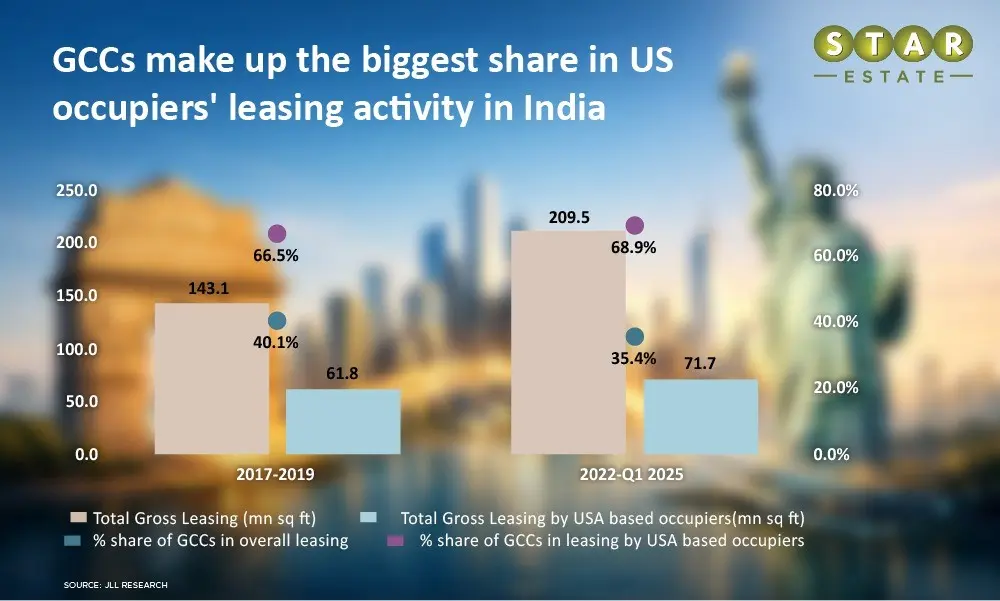 How does US FDI in Indian Real Estate push India&rsquo;s Economic Growth