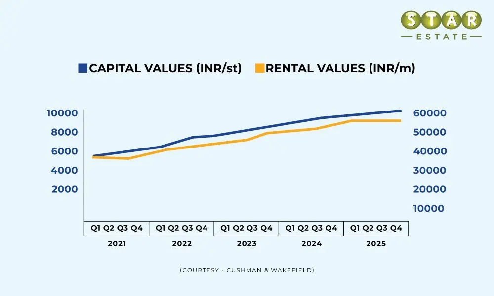 capitall values rental values