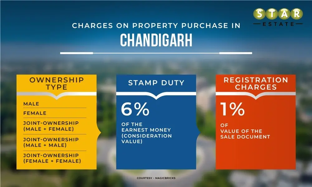 Charges on Property Purchase In Chandigarh