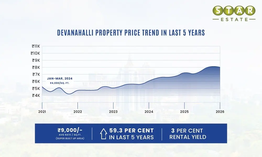 Devanahalli Property Price Trend In Last 5 Years