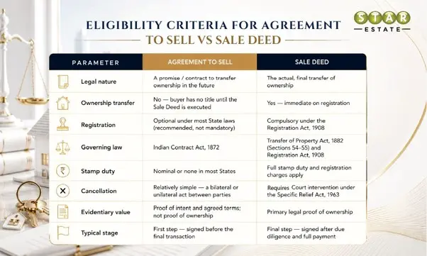 Differences Between Sell vs Sale Deed