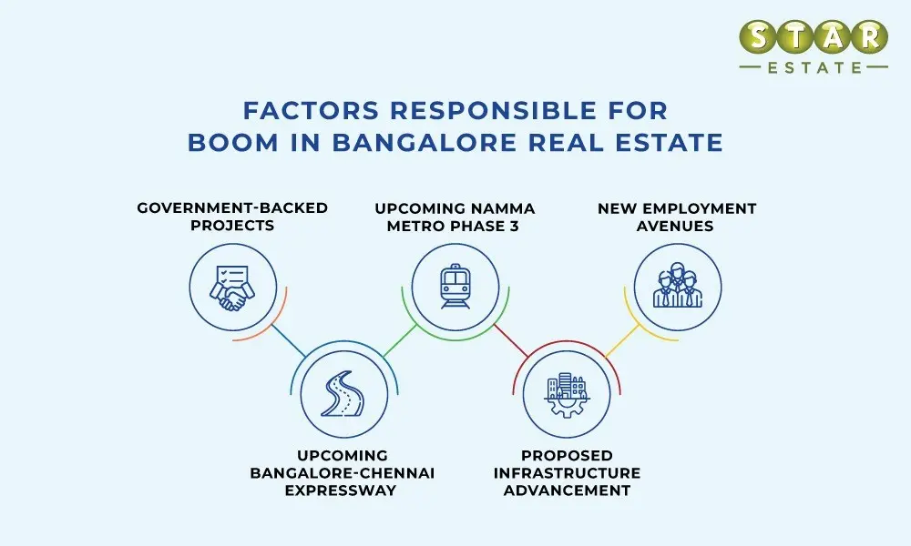 factors responsible for boom in bangalore real estate