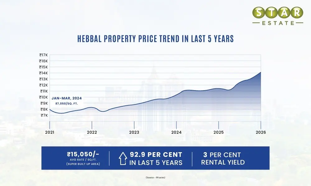 Hebbal Property Price Trend In Last 5 Years