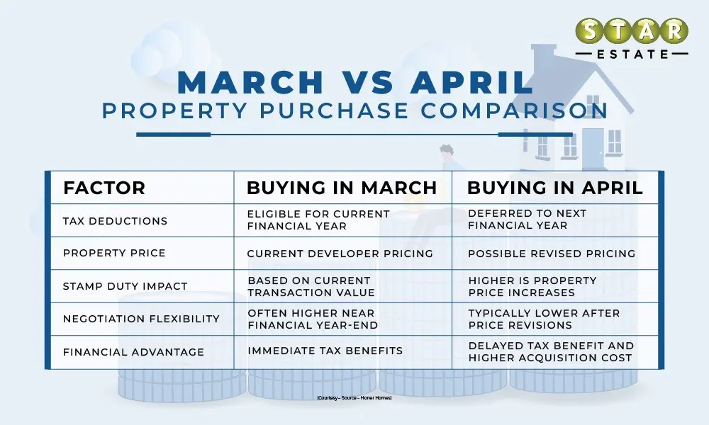 March vs April Property Purchase Compatison