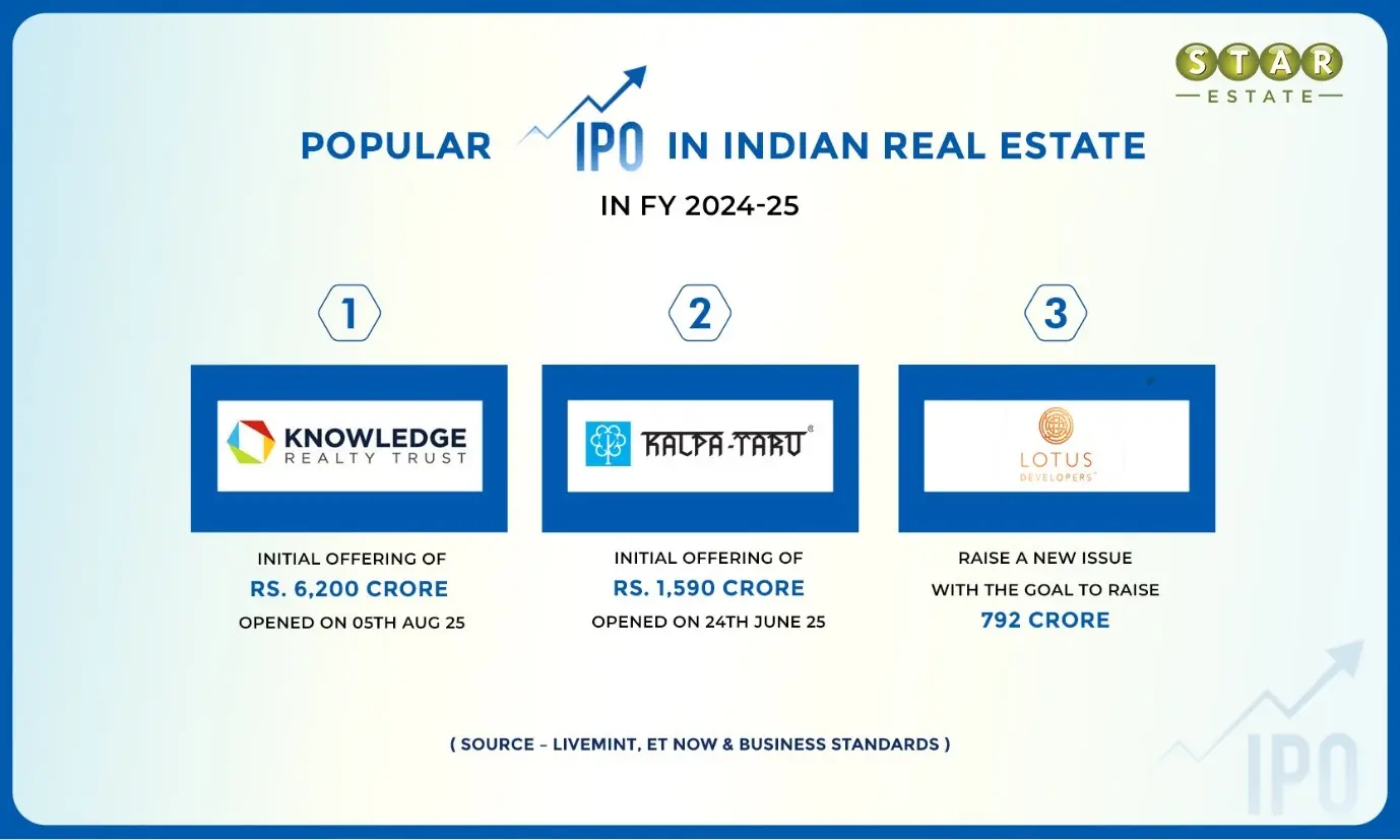 Impact of IPOs on Indian Property Sector