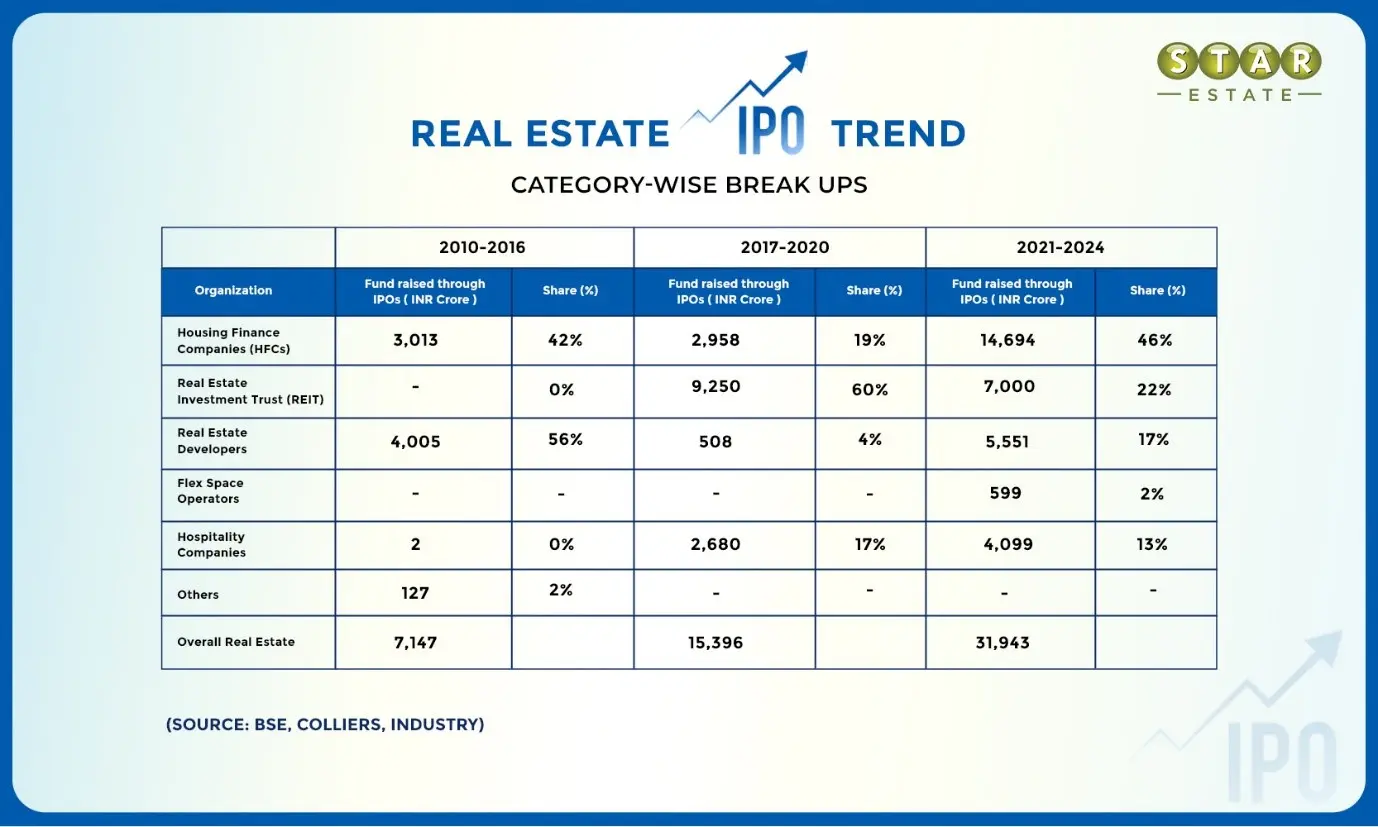 Real Estate Companies IPO remain the best real estate investment options in India in 2025