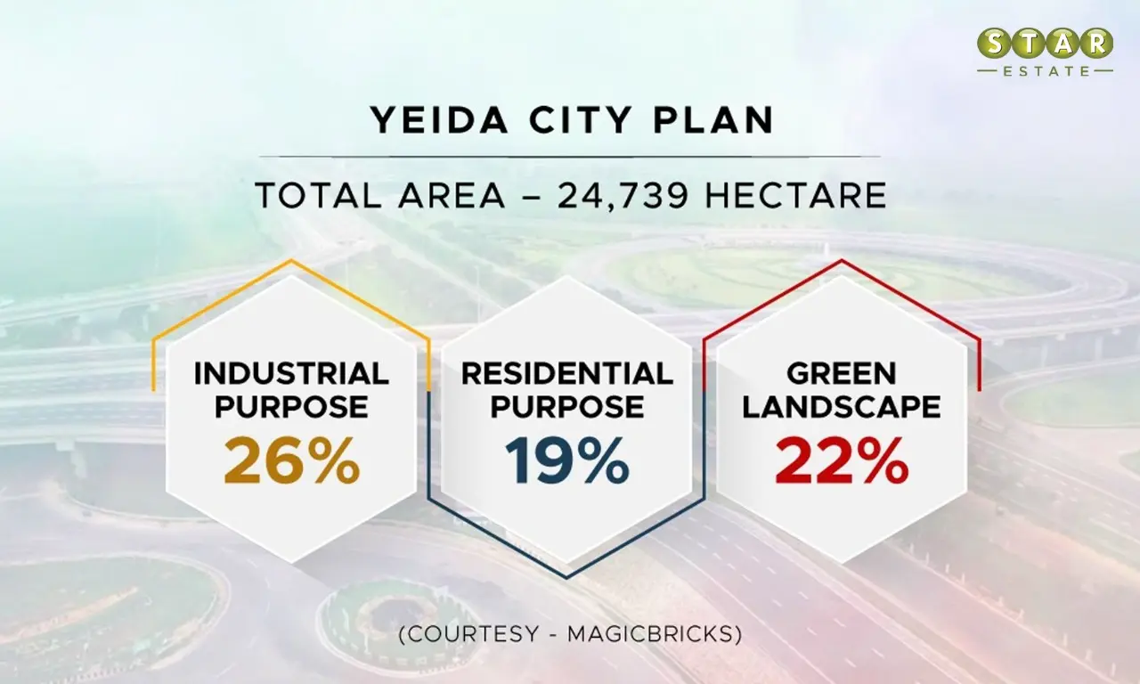 Yeida City Plan