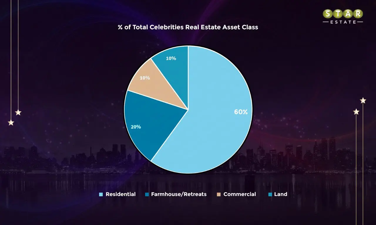 Bollywood Real Estate Investments – Residential or Commercial