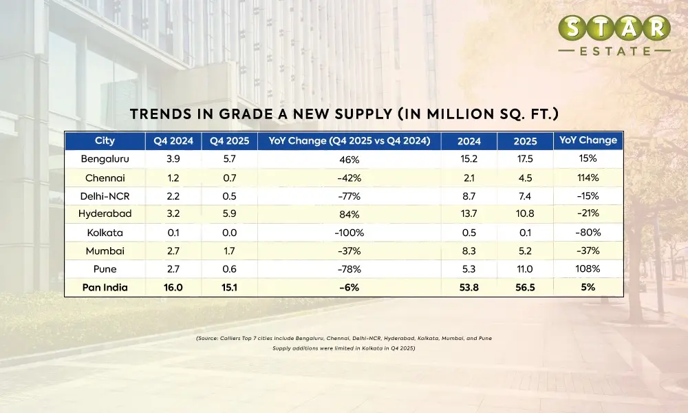City-based contribution in India’s Office Space Leasing