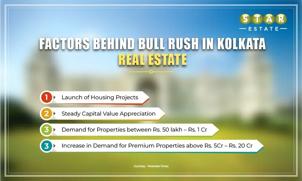High Demand for Affordable and Premium Homes in Kolkata