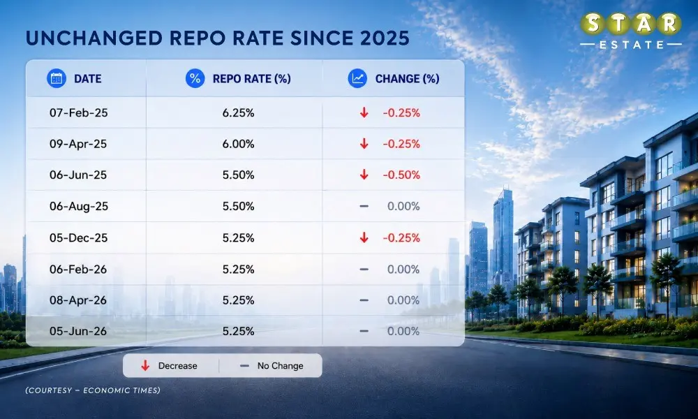ow will stable repo rates impact homebuyers in Indian Cities?