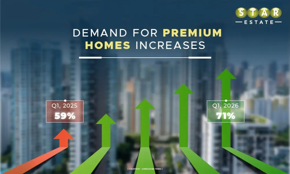 Indian Real Estate - Premium Homes remains most preferred in Q1, 2026
