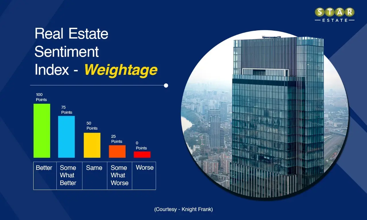 Real Estate Sentiment Index Weightage