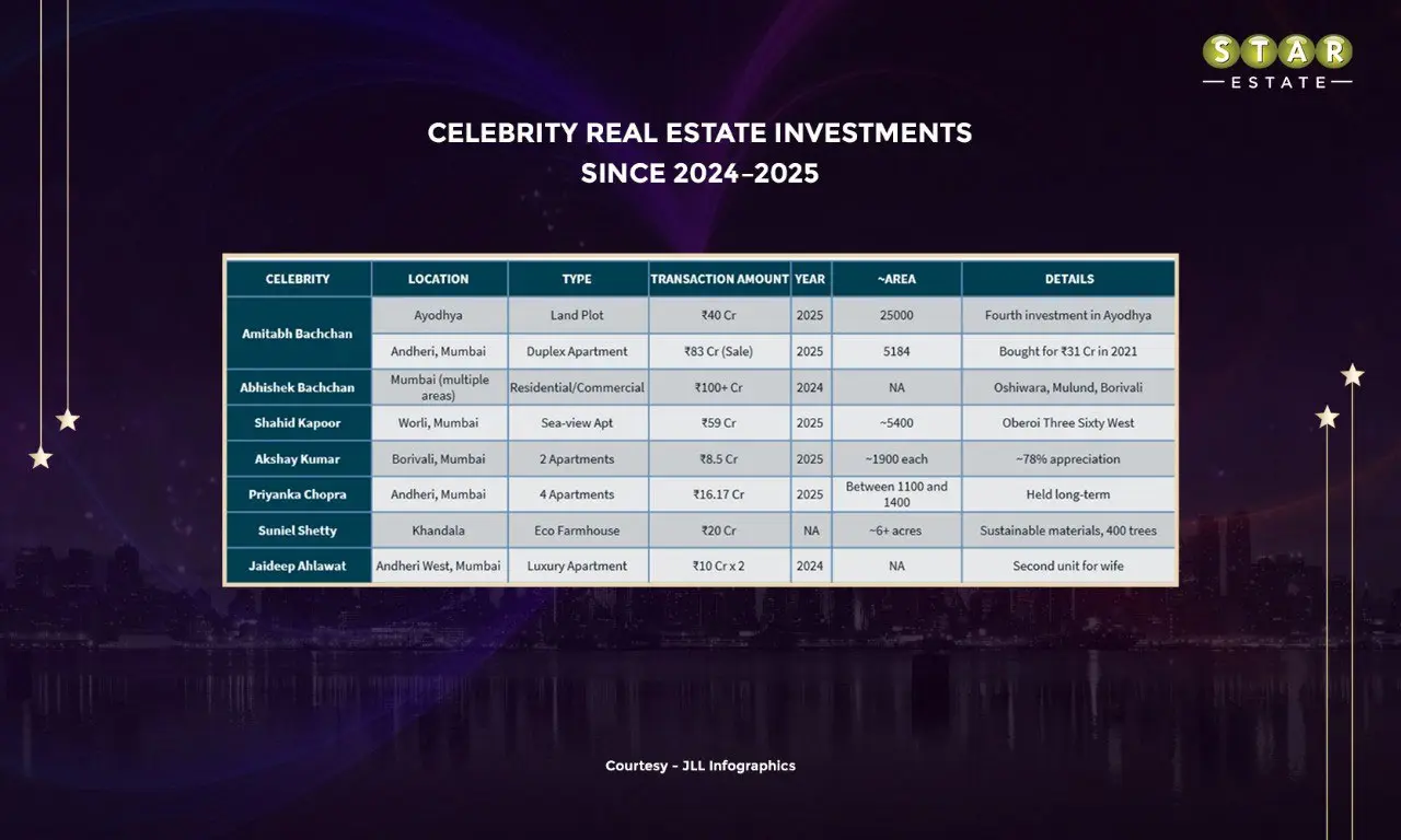 Why is Bollywood Buying, Selling, and Investing in Real Estate in 2025