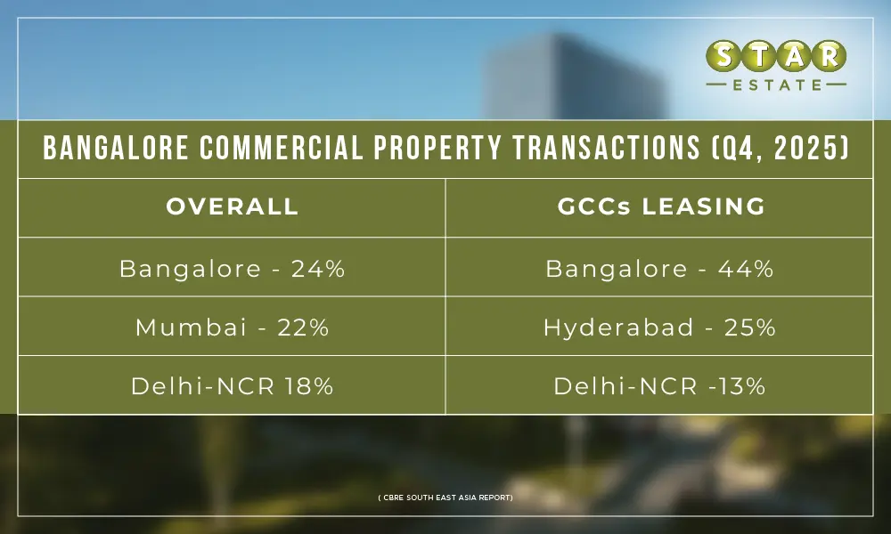 bangalore commercial property transactions