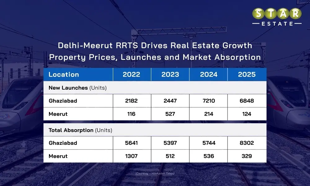 Fully Operational RRTS – A booming Signal in Ghaziabad-Meerut Property Prices 