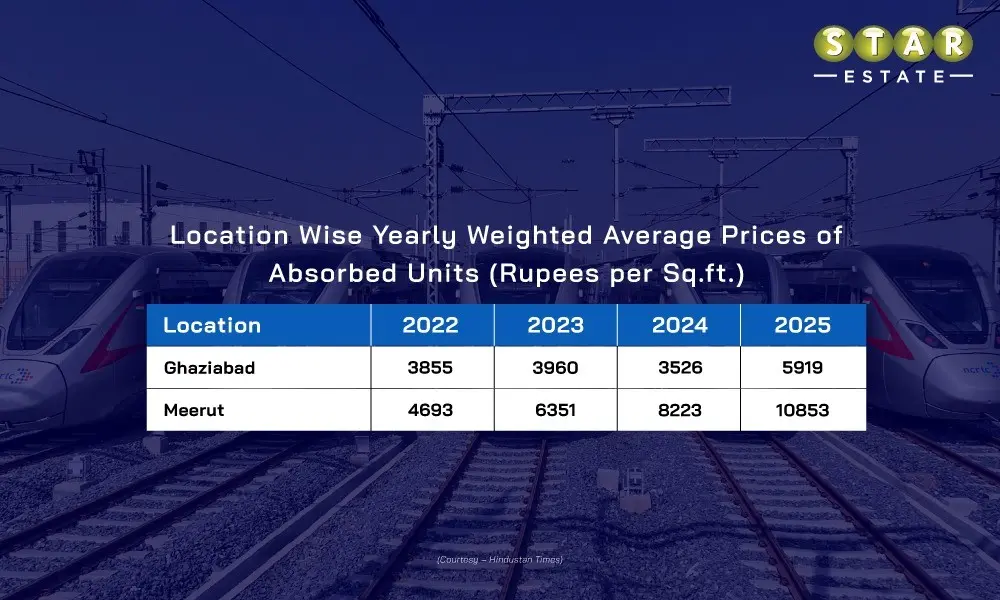 Fully Operational RRTS – A booming Signal in Ghaziabad-Meerut Property Prices 