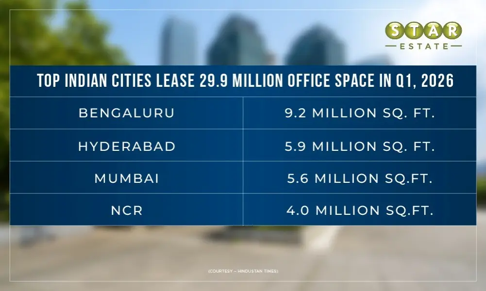 Indian Office Leasing soars to a new high; Bengaluru most Popular amongst Investors
