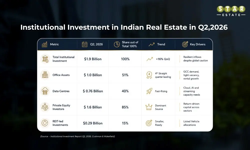 Investment In India Real Estate In Q2 2026